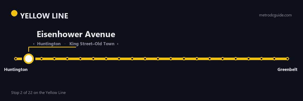 Yellow Line strip map: Eisenhower Avenue is stop 2 of 22, between Huntington and King Street–Old Town. The Yellow Line runs between Huntington and Greenbelt.
