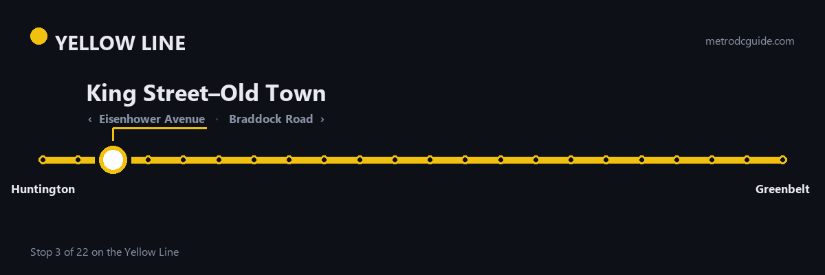 Yellow Line strip map: King Street–Old Town is stop 3 of 22, between Eisenhower Avenue and Braddock Road. The Yellow Line runs between Huntington and Greenbelt.