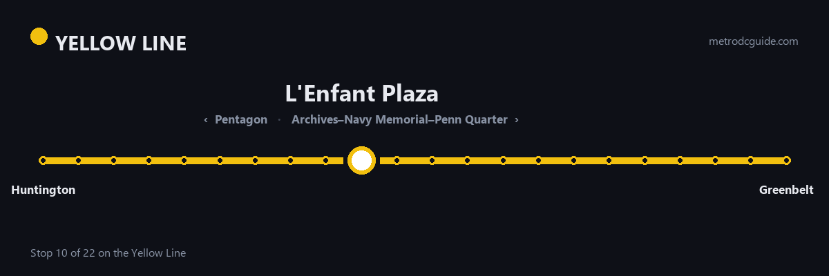 Yellow Line strip map: L'Enfant Plaza is stop 10 of 22, between Pentagon and Archives–Navy Memorial–Penn Quarter. The Yellow Line runs between Huntington and Greenbelt.