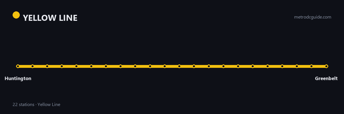Yellow Line strip map showing all 22 stations in order, from Huntington to Greenbelt.