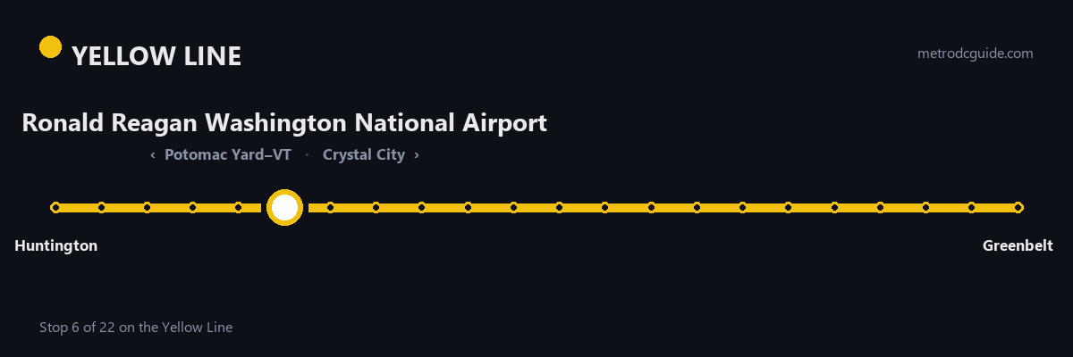 Yellow Line strip map: Ronald Reagan Washington National Airport is stop 6 of 22, between Potomac Yard–VT and Crystal City. The Yellow Line runs between Huntington and Greenbelt.