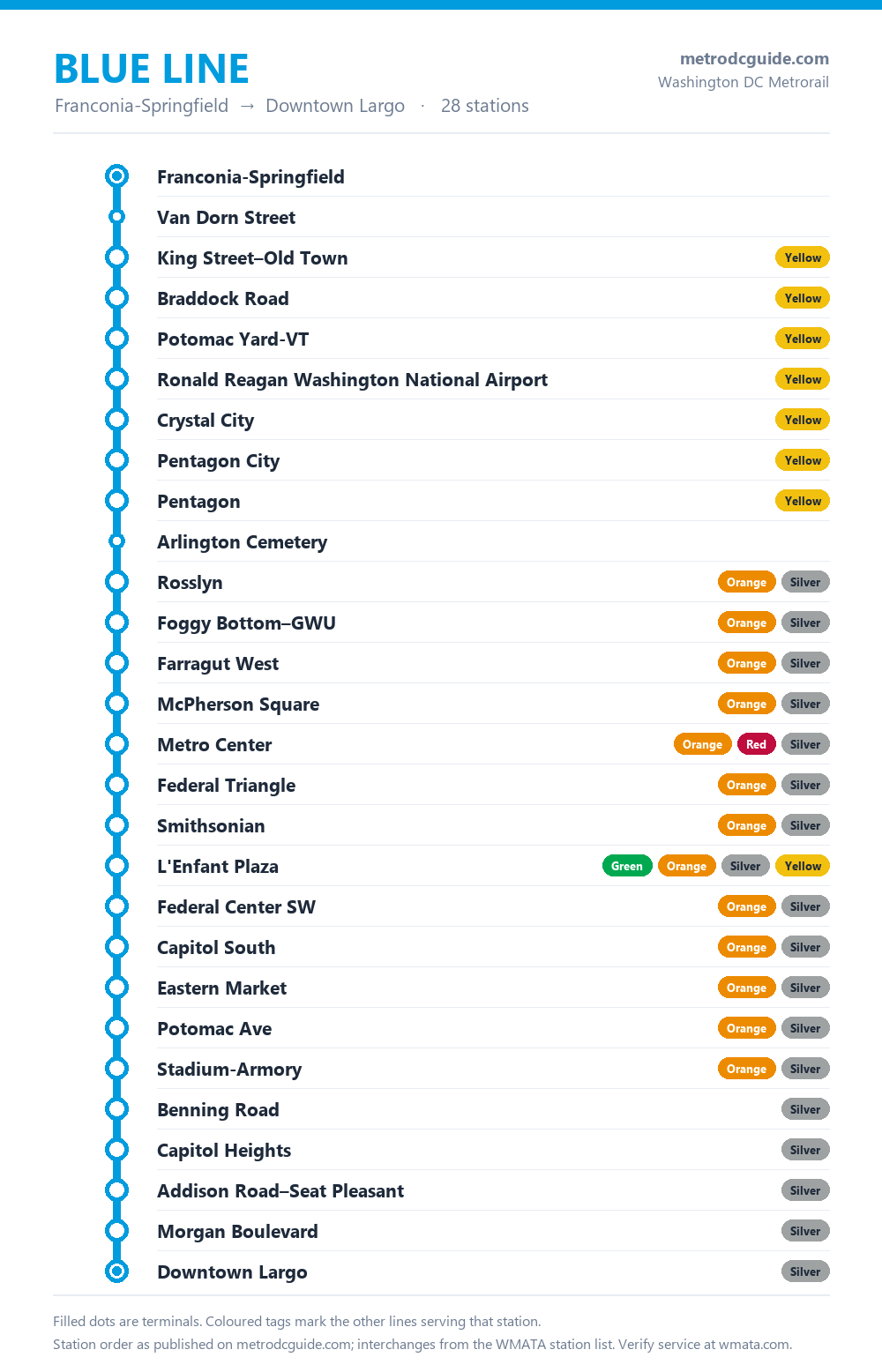 Blue Line map of the Washington DC Metro: all 28 stations in order from Franconia-Springfield to Downtown Largo, with coloured tags marking the other lines at each interchange.
