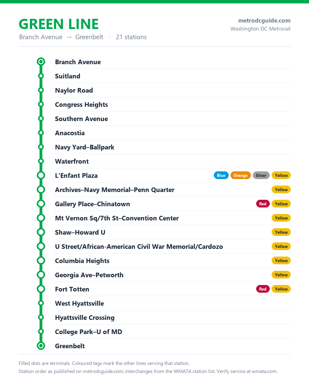 Green Line map of the Washington DC Metro: all 21 stations in order from Branch Avenue to Greenbelt, with coloured tags marking the other lines at each interchange.