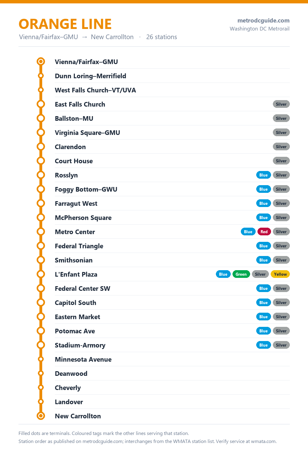 Orange Line map of the Washington DC Metro: all 26 stations in order from Vienna/Fairfax–GMU to New Carrollton, with coloured tags marking the other lines at each interchange.