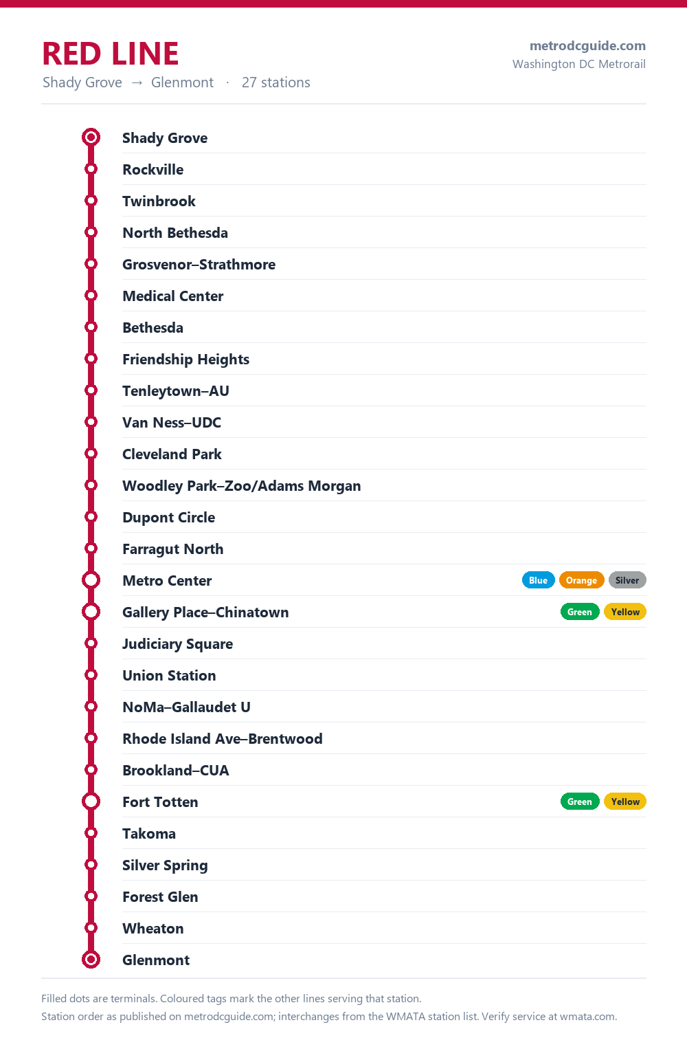 Red Line map of the Washington DC Metro: all 27 stations in order from Shady Grove to Glenmont, with coloured tags marking the other lines at each interchange.