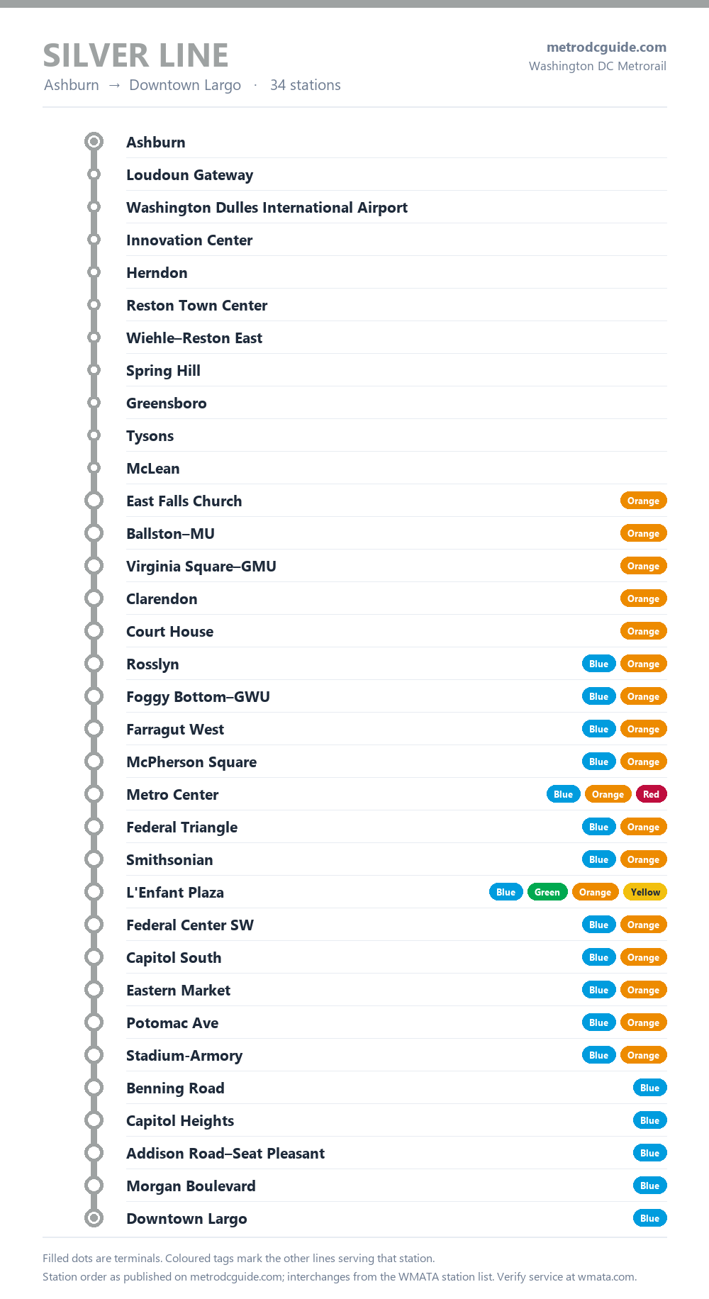 Silver Line map of the Washington DC Metro: all 34 stations in order from Ashburn to Downtown Largo, with coloured tags marking the other lines at each interchange.
