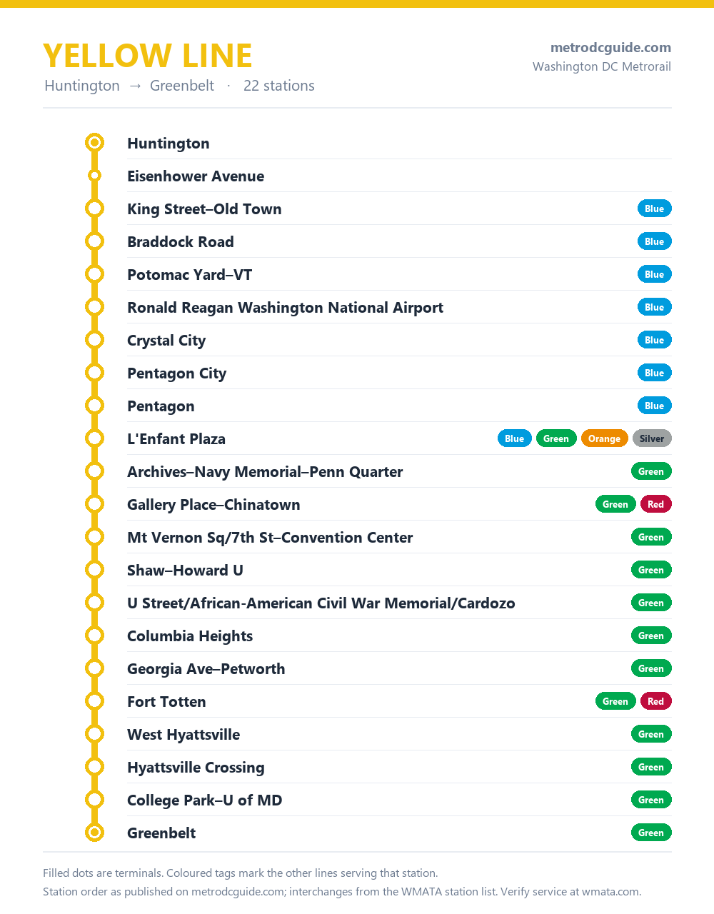 Yellow Line map of the Washington DC Metro: all 22 stations in order from Huntington to Greenbelt, with coloured tags marking the other lines at each interchange.